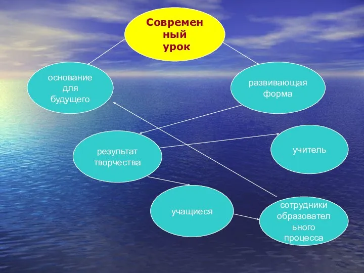 Современный урок основание для будущего развивающая форма результат творчества учитель учащиеся сотрудники образовательного процесса