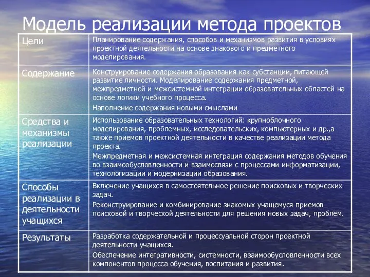 Модель реализации метода проектов