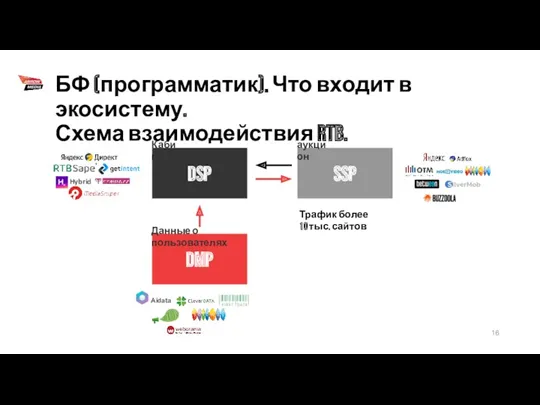 БФ (программатик). Что входит в экосистему. Схема взаимодействия RTB. Hybrid