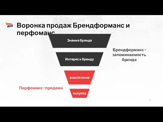 Воронка продаж Брендформанс и перфоманс Брендформанс – запоминаемость бренда Перфоманс – продажи