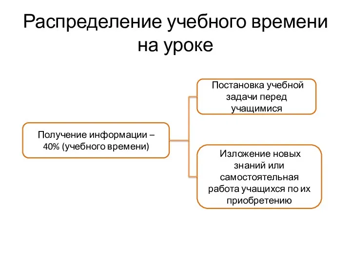 Распределение учебного времени на уроке