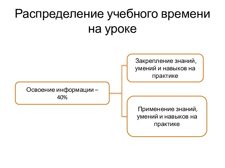 Распределение учебного времени на уроке