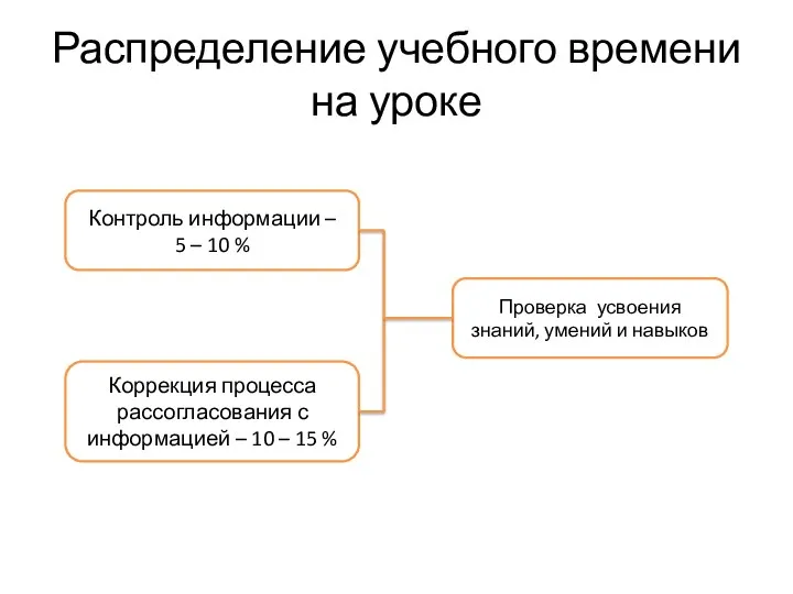 Распределение учебного времени на уроке