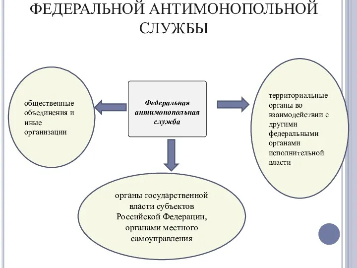 РАЗГРАНИЧЕНИЕ ПОЛНОМОЧИЙ ФЕДЕРАЛЬНОЙ АНТИМОНОПОЛЬНОЙ СЛУЖБЫ Федеральная антимонопольная служба общественные объединения