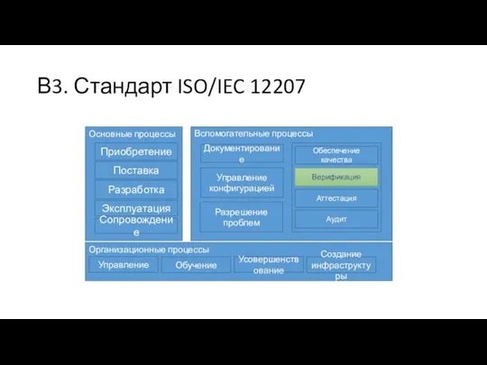 В3. Стандарт ISO/IEC 12207 Основные процессы Приобретение Поставка Разработка Эксплуатация