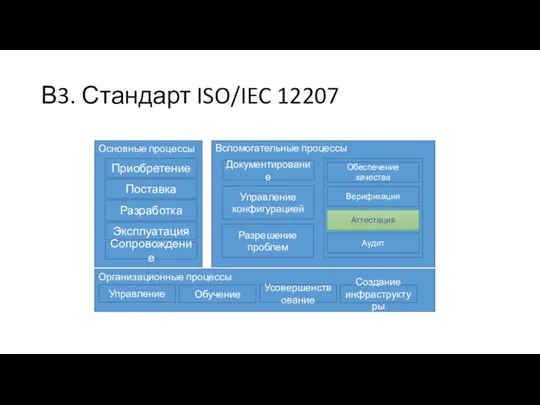 В3. Стандарт ISO/IEC 12207 Основные процессы Приобретение Поставка Разработка Эксплуатация