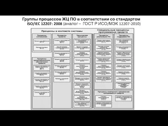 Группы процессов ЖЦ ПО в соответствии со стандартом ISO/IEC 12207: