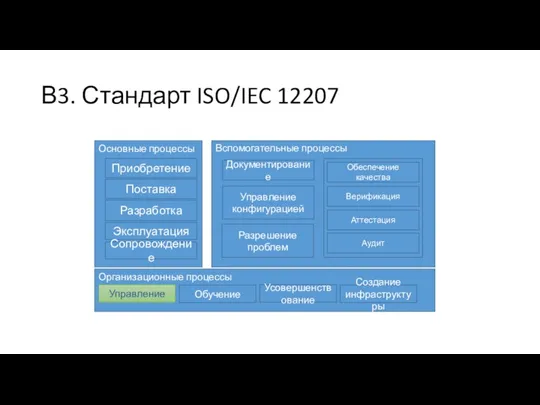 В3. Стандарт ISO/IEC 12207 Основные процессы Приобретение Поставка Разработка Эксплуатация