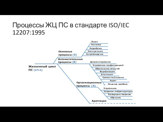 Процессы ЖЦ ПС в стандарте ISO/IEC 12207:1995 Жизненный цикл ПС