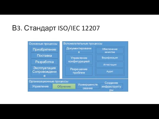 В3. Стандарт ISO/IEC 12207 Основные процессы Приобретение Поставка Разработка Эксплуатация