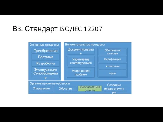 В3. Стандарт ISO/IEC 12207 Основные процессы Приобретение Поставка Разработка Эксплуатация