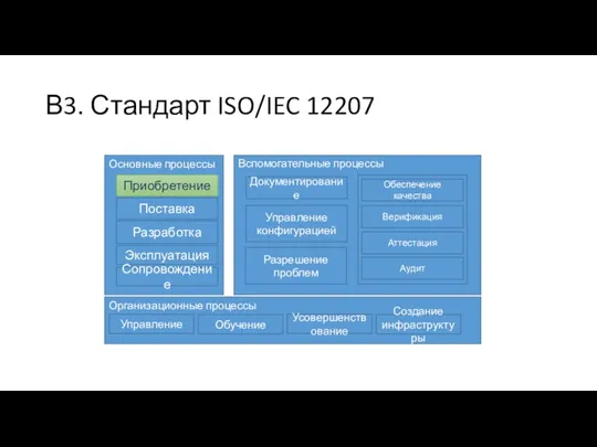 В3. Стандарт ISO/IEC 12207 Основные процессы Приобретение Поставка Разработка Эксплуатация