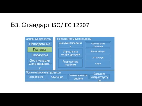 В3. Стандарт ISO/IEC 12207 Основные процессы Приобретение Поставка Разработка Эксплуатация