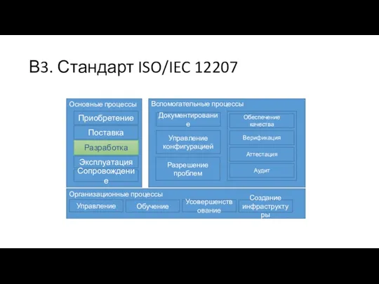 В3. Стандарт ISO/IEC 12207 Основные процессы Приобретение Поставка Разработка Эксплуатация