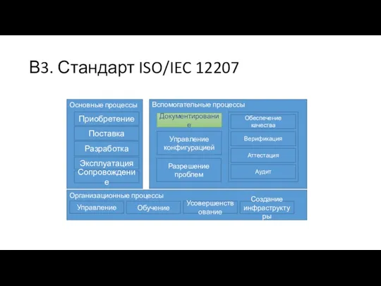 В3. Стандарт ISO/IEC 12207 Основные процессы Приобретение Поставка Разработка Эксплуатация