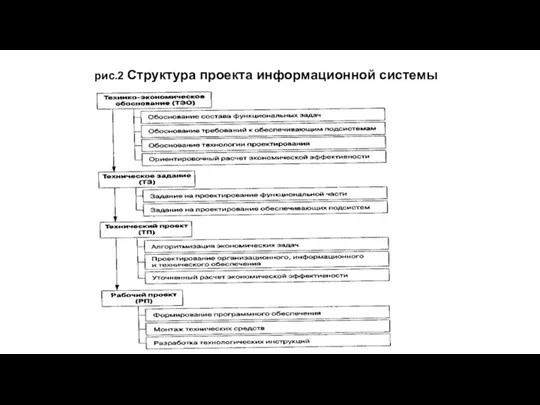 рис.2 Структура проекта информационной системы