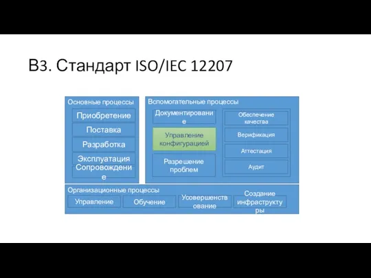 В3. Стандарт ISO/IEC 12207 Основные процессы Приобретение Поставка Разработка Эксплуатация