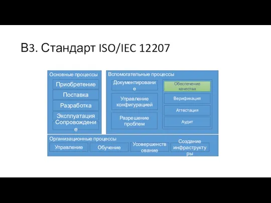 В3. Стандарт ISO/IEC 12207 Основные процессы Приобретение Поставка Разработка Эксплуатация