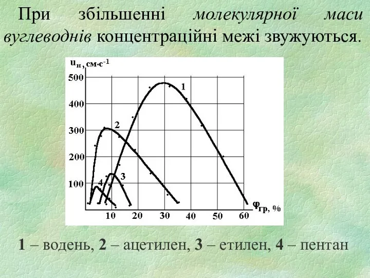 При збільшенні молекулярної маси вуглеводнів концентраційні межі звужуються. 1 –