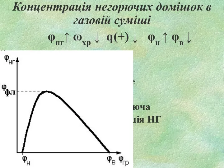 Концентрація негорючих домішок в газовій суміші φнг↑ ωхр ↓ q(+)