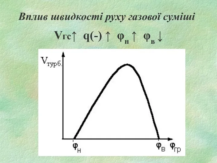 Вплив швидкості руху газової суміші Vгс↑ q(-) ↑ φн ↑ φв ↓