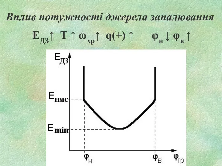 Вплив потужності джерела запалювання ЕДЗ↑ Т ↑ ωхр↑ q(+) ↑ φн ↓ φв ↑