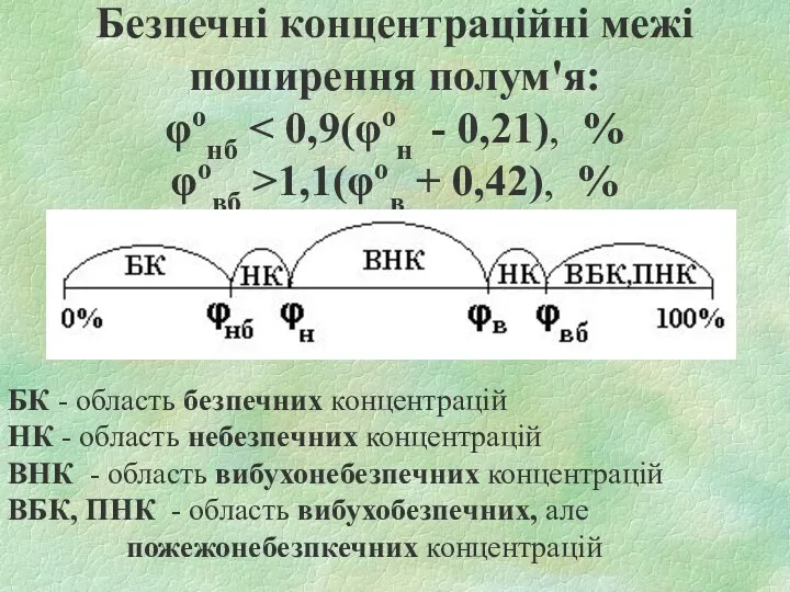 Безпечні концентраційні межі поширення полум'я: φонб 1,1(φов + 0,42), %