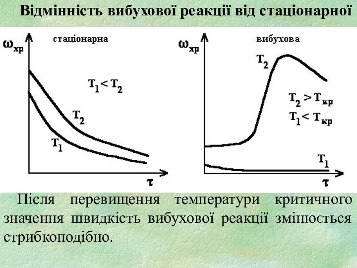 Відмінність вибухової реакції від стаціонарної Після перевищення температури критичного значення швидкість вибухової реакції змінюється стрибкоподібно.