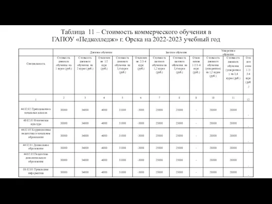 Таблица 11 – Стоимость коммерческого обучения в ГАПОУ «Педколледж» г. Орска на 2022-2023 учебный год