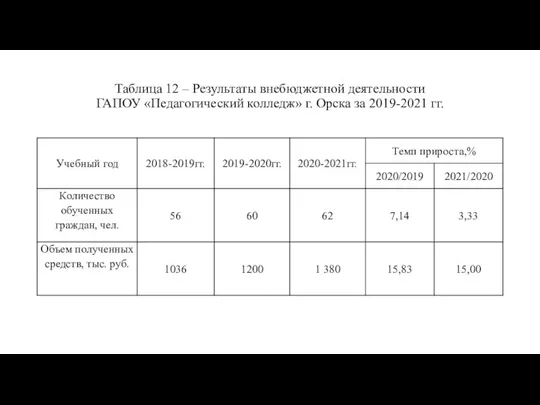 Таблица 12 – Результаты внебюджетной деятельности ГАПОУ «Педагогический колледж» г. Орска за 2019-2021 гг.