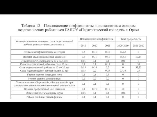 Таблица 13 – Повышающие коэффициенты к должностным окладам педагогических работников ГАПОУ «Педагогический колледж» г. Орска