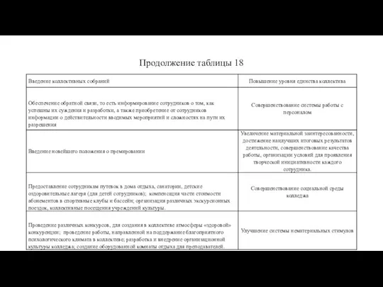 Продолжение таблицы 18