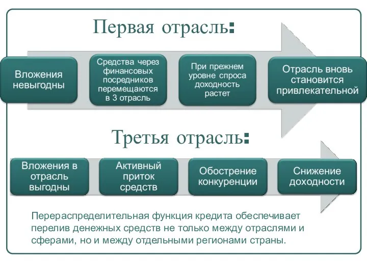 Первая отрасль: Третья отрасль: Перераспределительная функция кредита обеспечивает перелив денежных