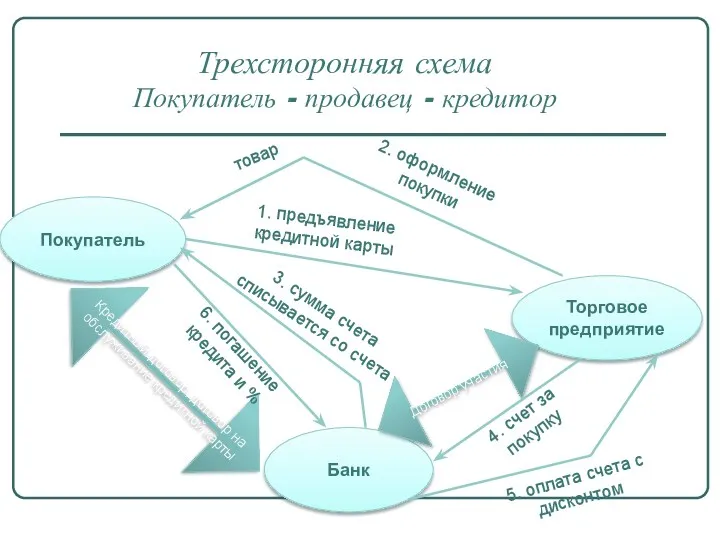 Трехсторонняя схема Покупатель - продавец - кредитор Покупатель Торговое предприятие