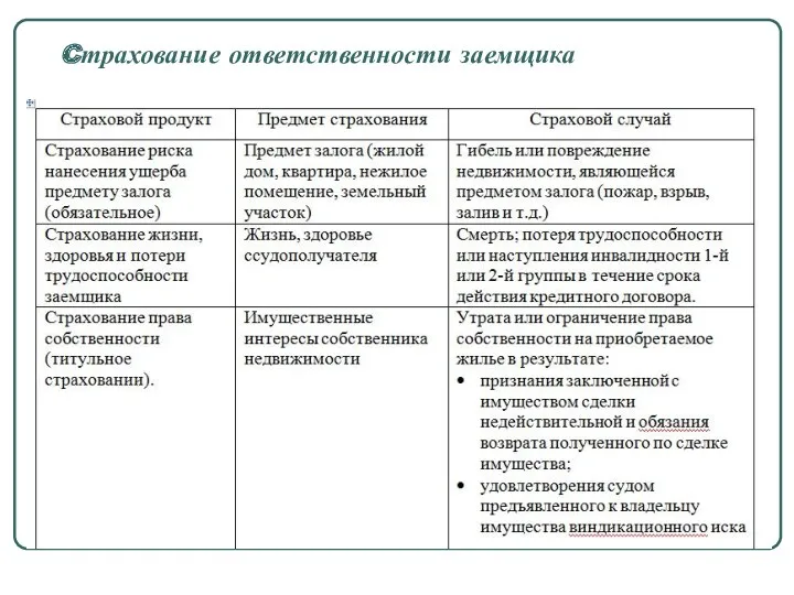 Cтрахование ответственности заемщика