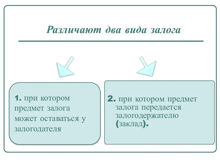 Различают два вида залога 2. при котором предмет залога передается