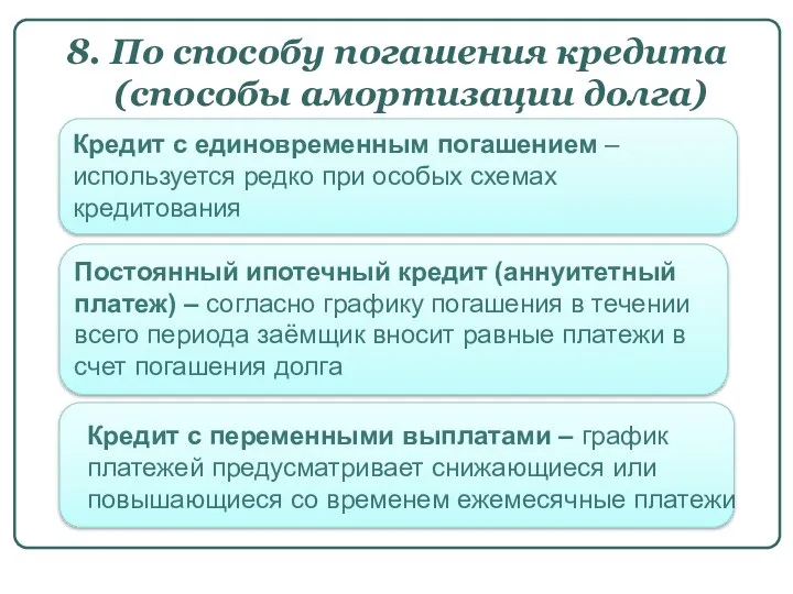 8. По способу погашения кредита (способы амортизации долга) Постоянный ипотечный