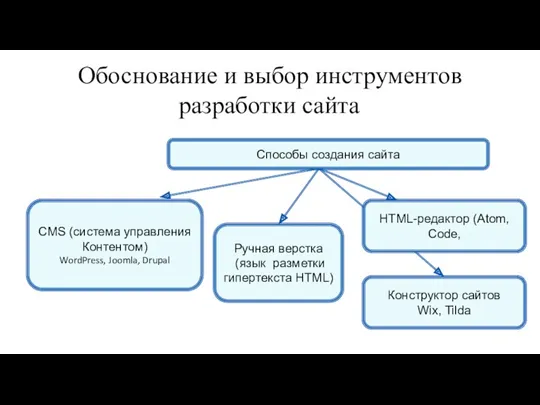 CMS (система управления Контентом) WordPress, Joomla, Drupal Ручная верстка (язык