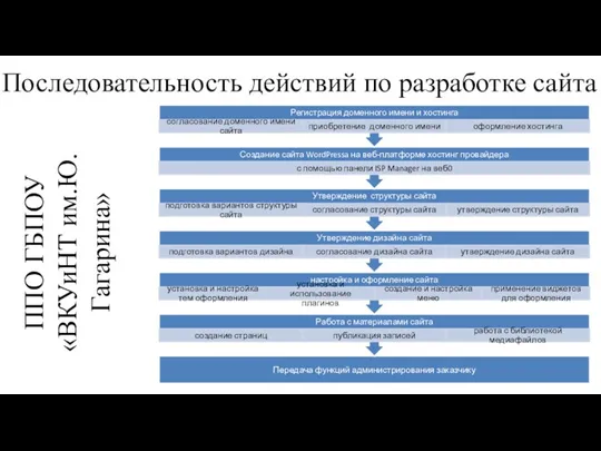 Последовательность действий по разработке сайта ППО ГБПОУ «ВКУиНТ им.Ю.Гагарина»