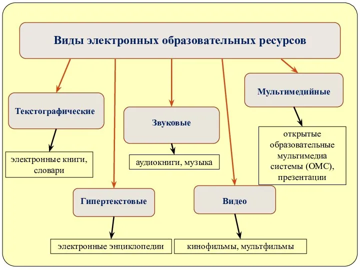 Виды электронных образовательных ресурсов Текстографические Гипертекстовые Звуковые Видео Мультимедийные открытые