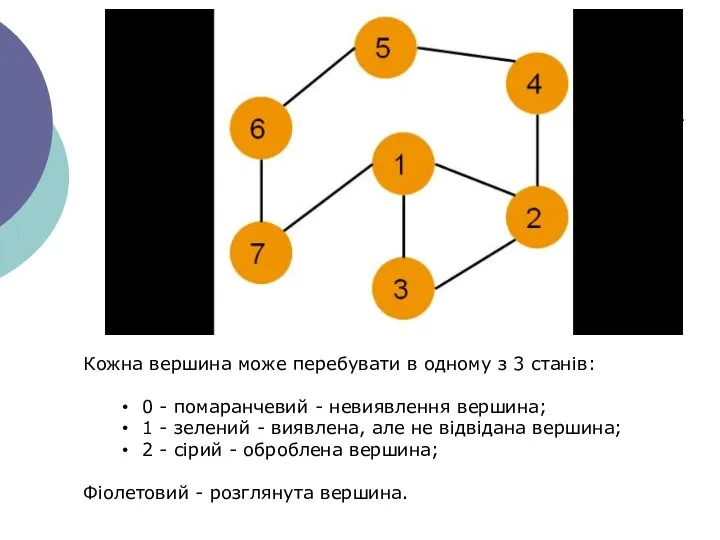 Кожна вершина може перебувати в одному з 3 станів: 0