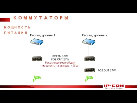 КОММУТАТОРЫ МОЩНОСТЬ ПИТАНИЯ