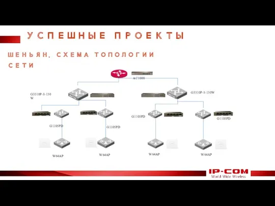 УСПЕШНЫЕ ПРОЕКТЫ ШЕНЬЯН. СХЕМА ТОПОЛОГИИ СЕТИ