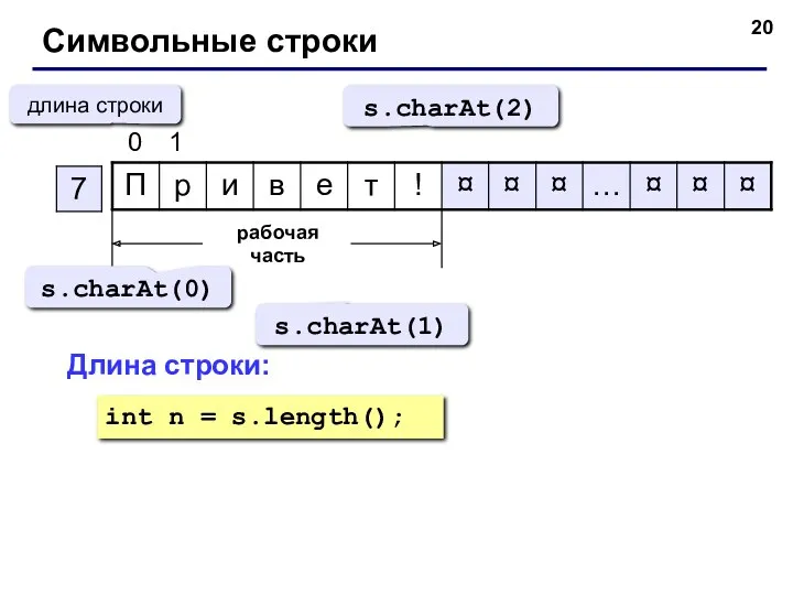 Символьные строки рабочая часть s.charAt(0) s.charAt(1) Длина строки: int n = s.length(); длина строки s.charAt(2)