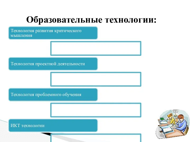 Образовательные технологии: Технология развития критического мышления Технология проектной деятельности Технология проблемного обучения ИКТ технологии