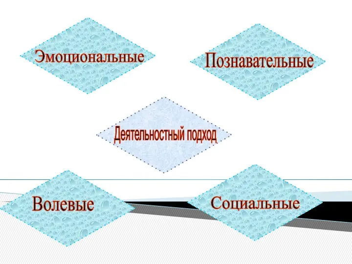 Деятельностный подход Эмоциональные Познавательные Волевые Социальные