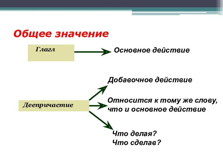 Общее значение Глагл Деепричастие Основное действие Добавочное действие Относится к