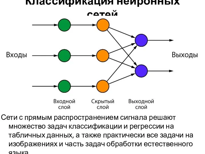 Классификация нейронных сетей Сети с прямым распространением сигнала решают множество