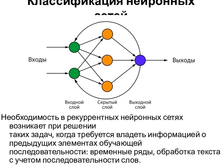 Классификация нейронных сетей Необходимость в рекуррентных нейронных сетях возникает при