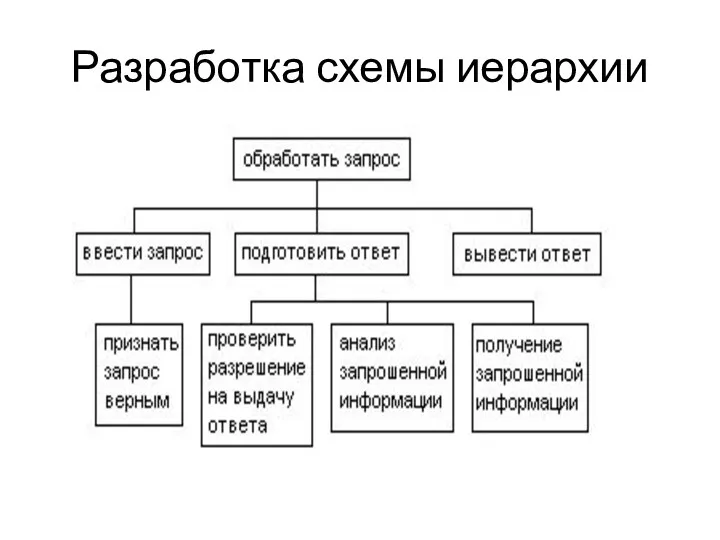 Разработка схемы иерархии